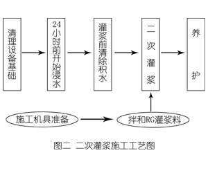 云安灌浆料施工工艺—文字完整版